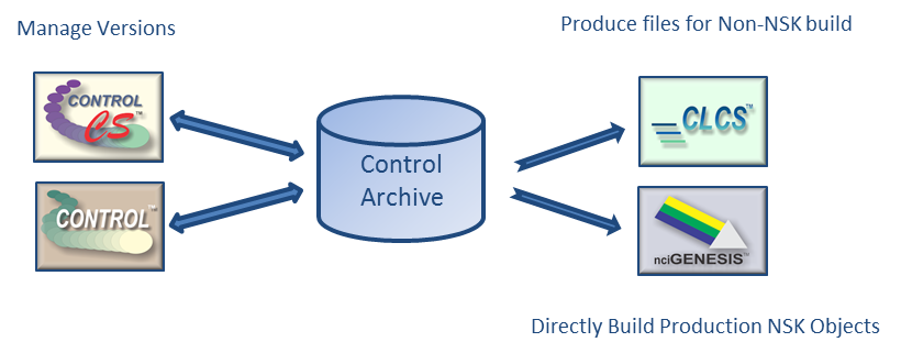 Nci Product Relationship