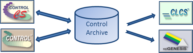 Diagram of product relationship in Guardian Envionment