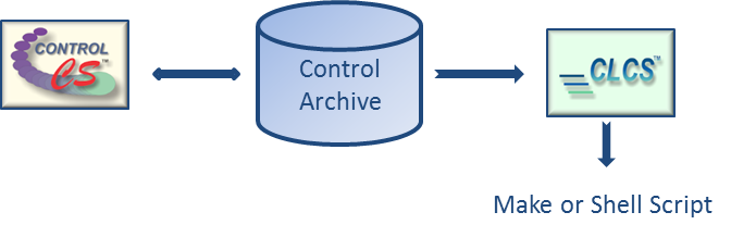 Diagram of product relationship in OSS/UNIX Envionment