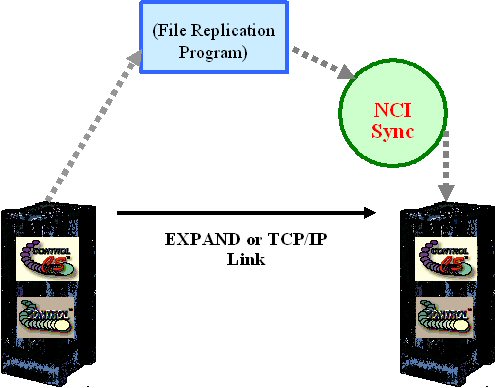 NCI-Sync diagram